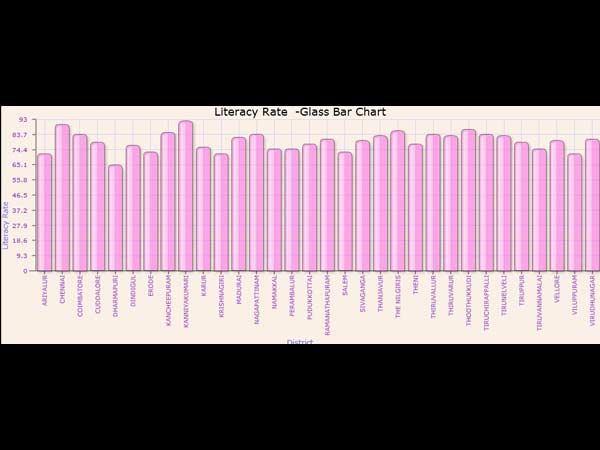 கல்வியறிவு பெற்றவர்களின் எண்ணிக்கை 80.1%: