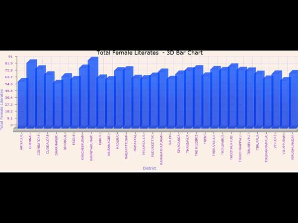 கடலூர், அரியலூர், பெரம்பலூர், தர்மபுரி, நாமக்கல், சேலத்தில் குறைவு: