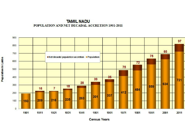மக்கள் தொகை பெருக்க விவரம்: மக்கள் தொகை பெருக்க விவரம்: