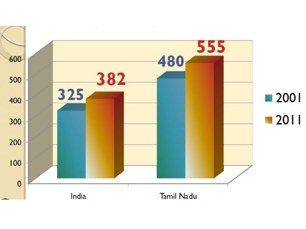 தமிழகத்தின் மக்கள் நெருக்கம்: தமிழகத்தின் மக்கள் நெருக்கம்: