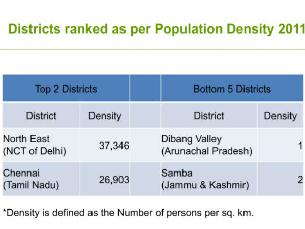 அதிக மக்கள் நெருக்கம் டெல்லிக்கு அடுத்த நிலையில் சென்னை: அதிக மக்கள் நெருக்கம் டெல்லிக்கு அடுத்த நிலையில் சென்னை:
