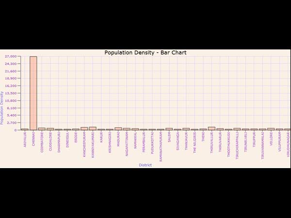 மக்கள் தொலை வளர்ச்சியில் காஞ்சிபுரம் முதலிடம்:
