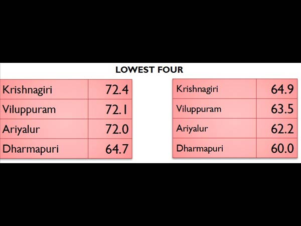 கல்வியறிவில் முன்னணி- பின் தங்கிய மாவட்டங்கள்: