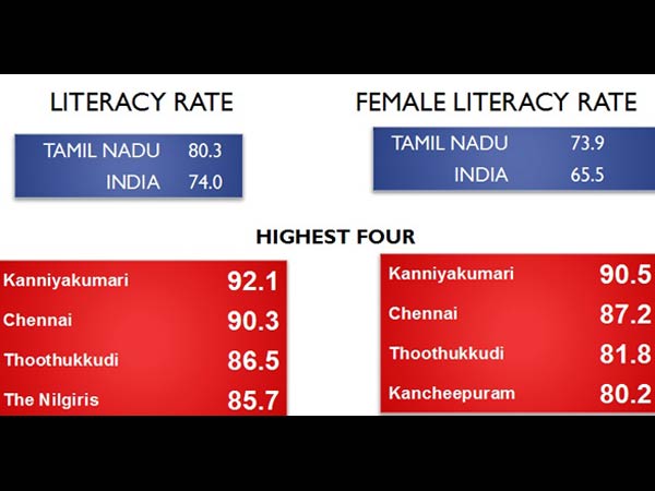 பெண்கள் கல்வியறிவு விகிதம்: