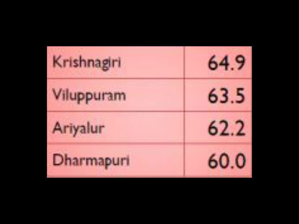 பெண்கள் கல்வியறிவு விகிதம்: