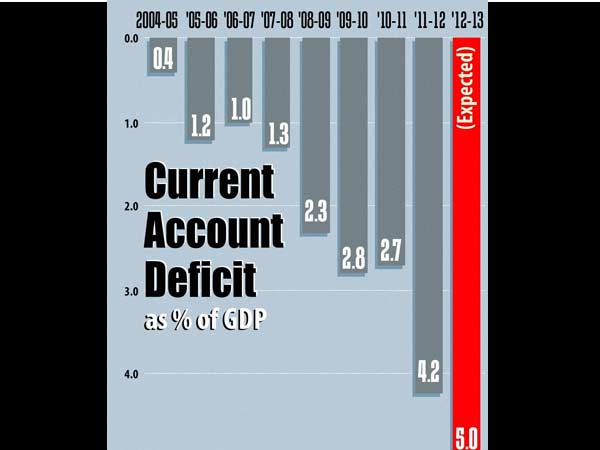 1. நடப்புக் கணக்கு பற்றாக்குறை (Current account deficit):