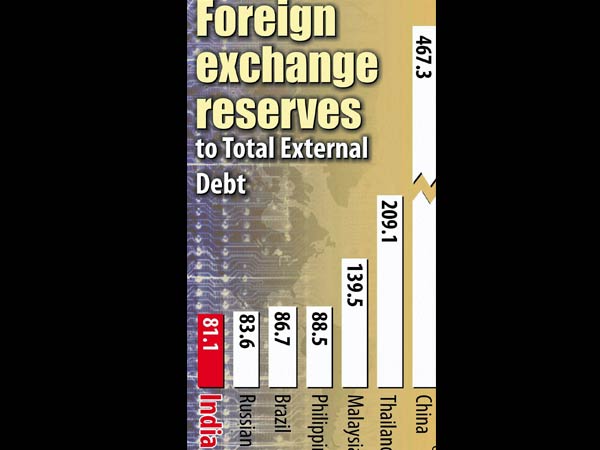 அன்னிய செலாவணி கையிருப்பு...