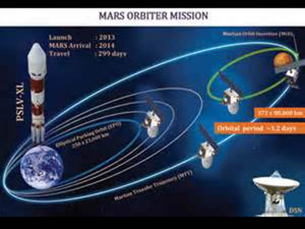 டிசம்பர் 1-ல் செவ்வாய் நோக்கி பாயும்