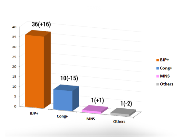 மகாராஷ்டிரத்தில் பாஜக-சிவசேனா: