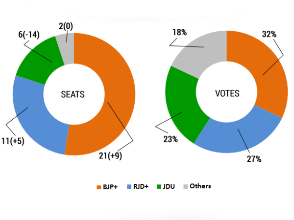 பிகாரில் நிதிஷுக்கு பின்னடைவு: