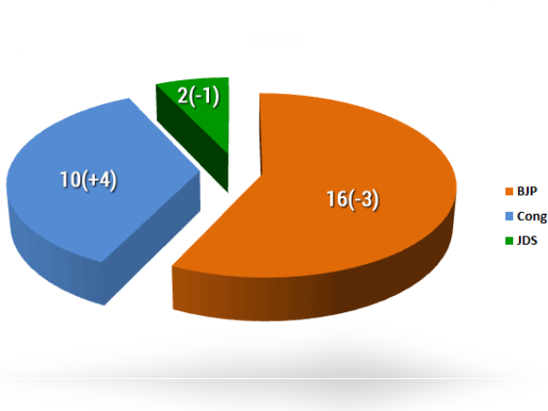 கர்நாடகத்தில் பாஜகவுக்கு பிரேக் போடும் காங்கிரஸ்