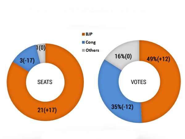 ராஜஸ்தானில் பாஜகவுக்கு வெற்றி...