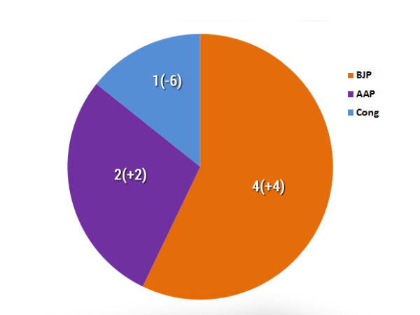 டெல்லியும் பாஜகவுக்கு..