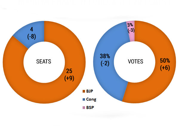 மத்தியப் பிரதேசமும் மொத்தமும் பாஜகவுக்கு..