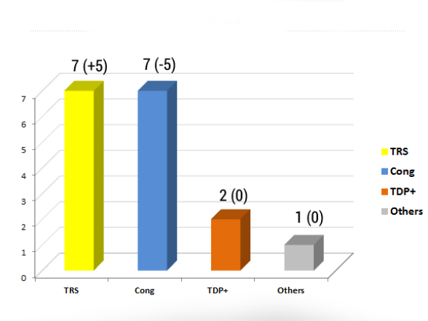 தெலுங்கானாவில் டிஆர்எஸ்-காங்கிரஸ் சமபலம்