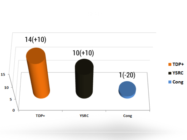 சீமாந்த்ராவில் மீண்டும் நாயுடு..