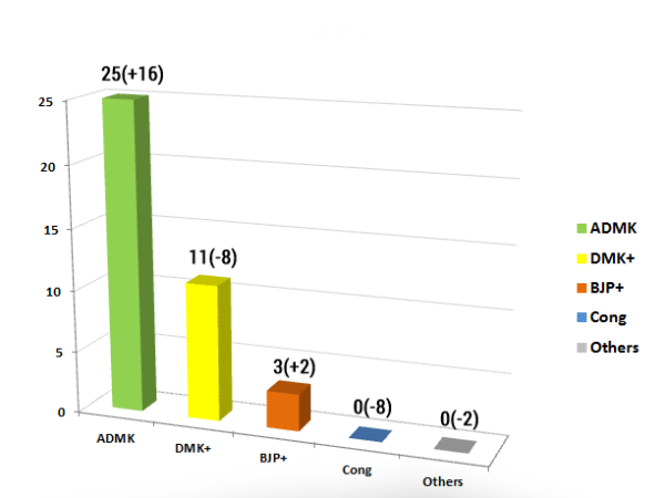 NDTV Opinion Poll: Jayalalithaa to be big player in Tamil Nadu NDTV Opinion Poll: Jayalalithaa to be big player in Tamil Nadu