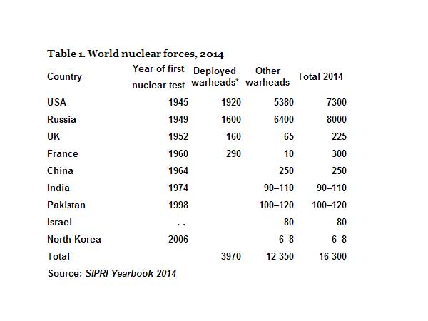 மொத்தம் 16,300 அணு ஆயுதங்கள்: