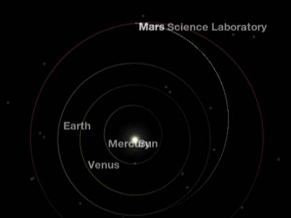 சுற்றி வரும் கிரகங்கள்: