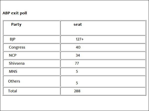 ஏபிபி - பாஜகவுக்கு 144