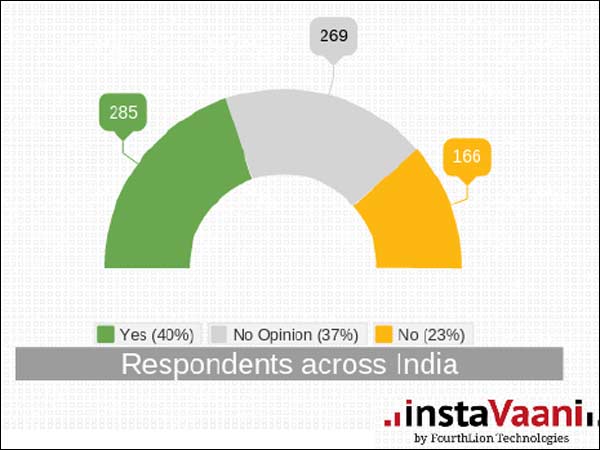 Instavaani poll on Minister Sadhvi's comment on minorities