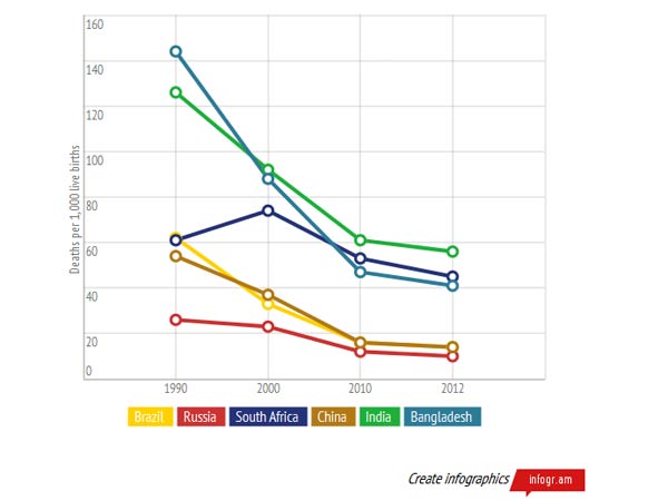 பிரிக்ஸ் நாடுகளில் நம்பர் ஒன் 