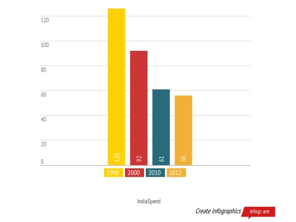 இறப்பு விகிதம் குறகிறது 
