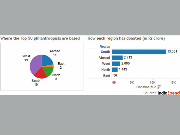 Southern Tycoons 800% More Generous Than Northern