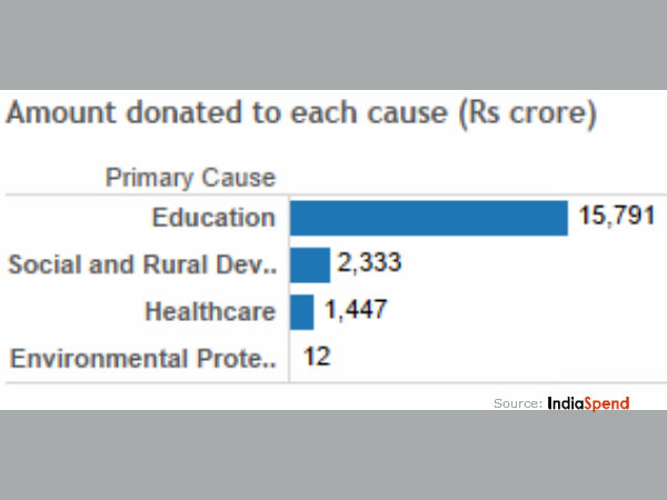 Southern Tycoons 800% More Generous Than Northern
