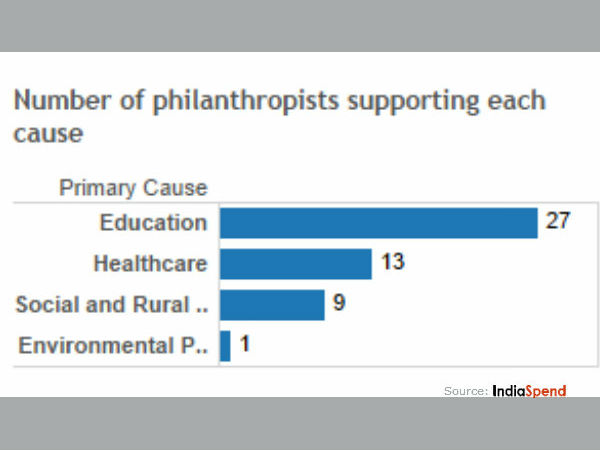 Southern Tycoons 800% More Generous Than Northern