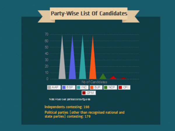 Delhi Elections 2015: Facts At A Glance