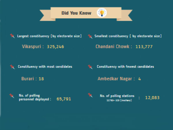 Delhi Elections 2015: Facts At A Glance