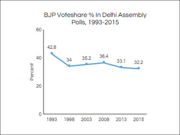 32.2 சதவீத வாக்குகள்