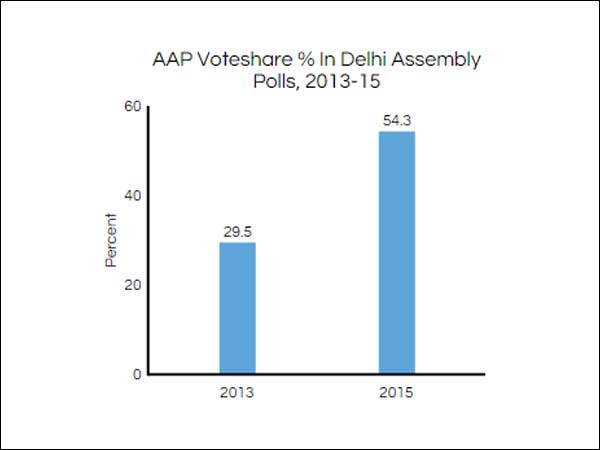ஆம் ஆத்மியின் எழுச்சி