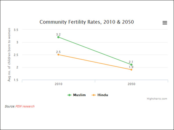 The Myth of India’s Muslim-Population Rise