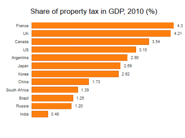 வீட்டு வரி மூலம்...