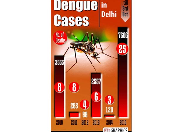 டெல்லியிலும் அதிகம்: 