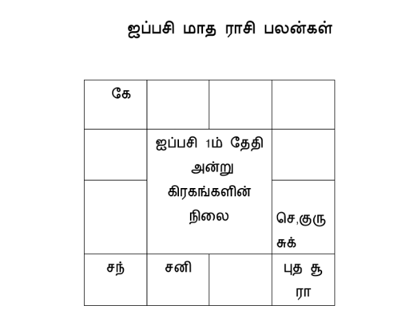 கிரகங்களின் ராசி மாற்றம்
