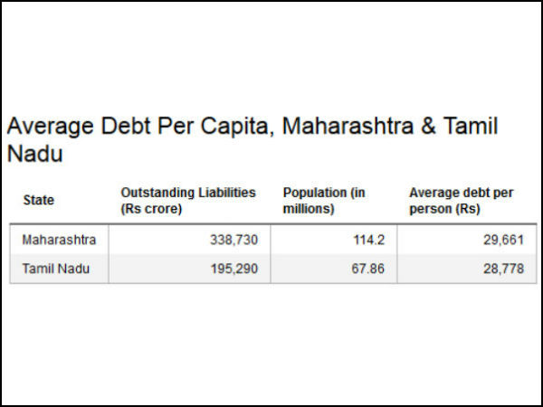 Maharashtra Most Indebted, Tamil Nadu Gathering Debt Fastest