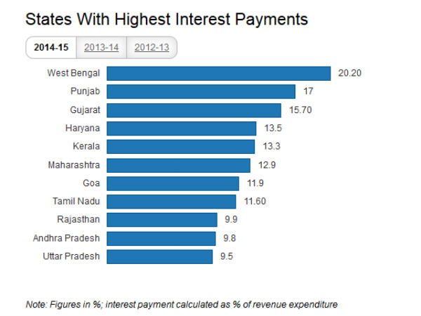 Maharashtra Most Indebted, Tamil Nadu Gathering Debt Fastest