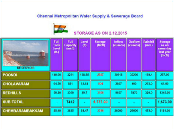 TN govt. fails to warn chennai people on flood TN govt. fails to warn chennai people on flood