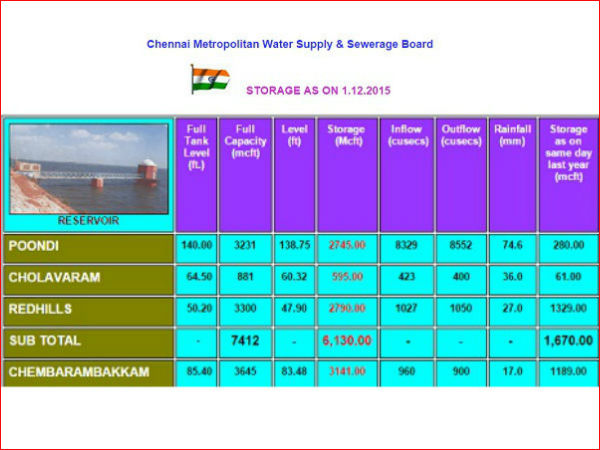 TN govt. fails to warn chennai people on flood TN govt. fails to warn chennai people on flood