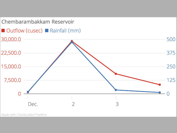 TN govt. fails to warn chennai people on flood TN govt. fails to warn chennai people on flood