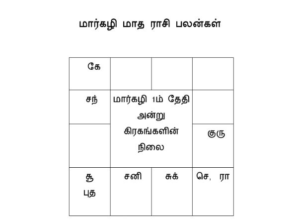 கிரகங்களின் ராசி மாற்றம்