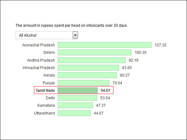 தமிழகம் 7வது இடம்