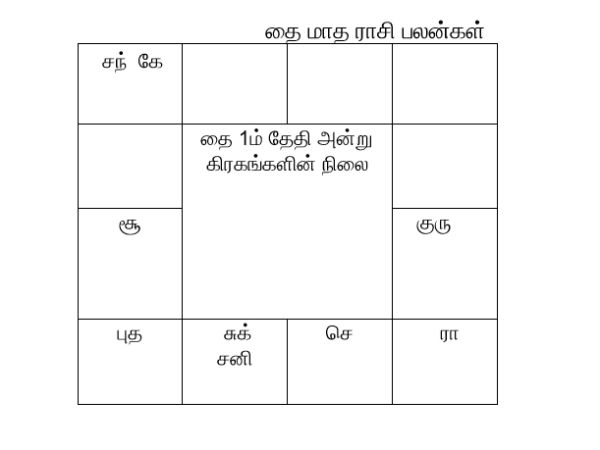 கிரகங்களின் ராசி மாற்றம்