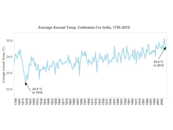 இந்திய அளவில்...