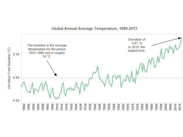 6300 வானிலை மையங்கள்...