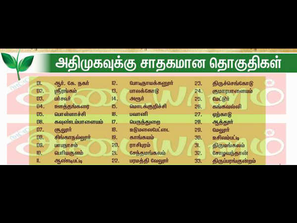 அதிமுகவுக்கு சாதகமாக 33 தொகுதிகளே