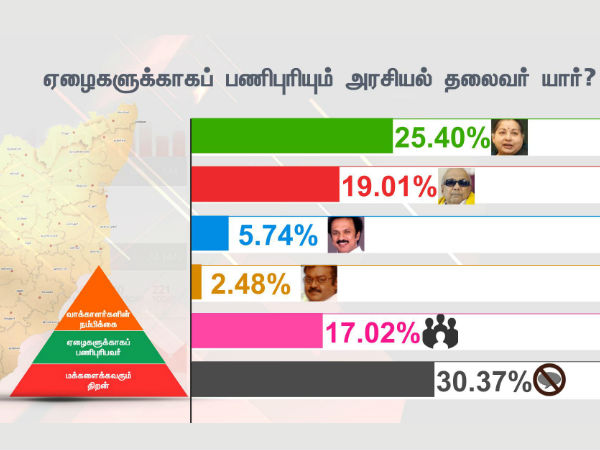 ஏழைகளுக்காக பணிபுரியும் அரசியல் தலைவர் யார்?